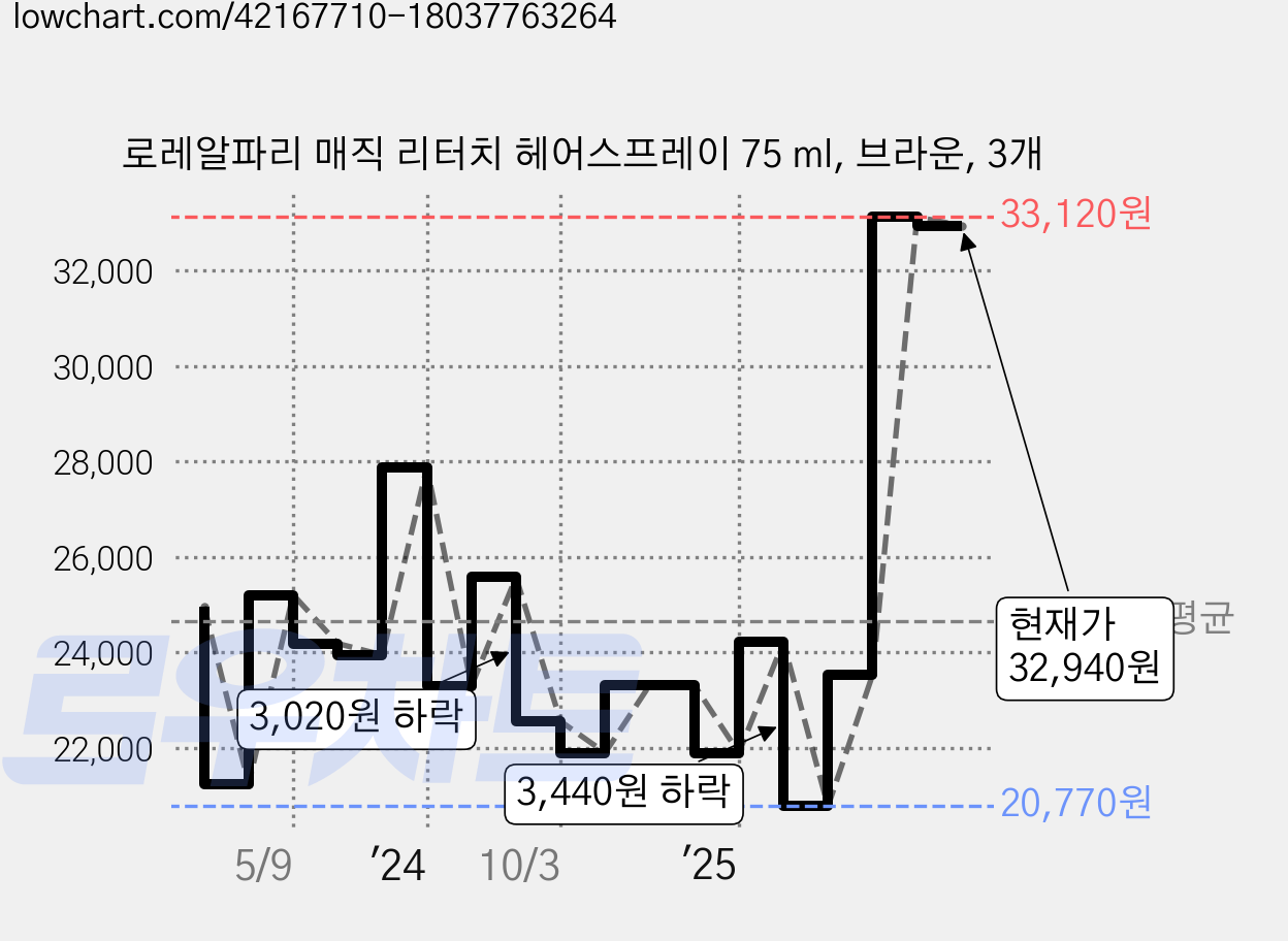 로레알파리 매직 리터치 헤어스프레이 75 ml, 브라운, 3개 가격 변동 차트, 현재가 32,940원, 관측 최저가 20,680원