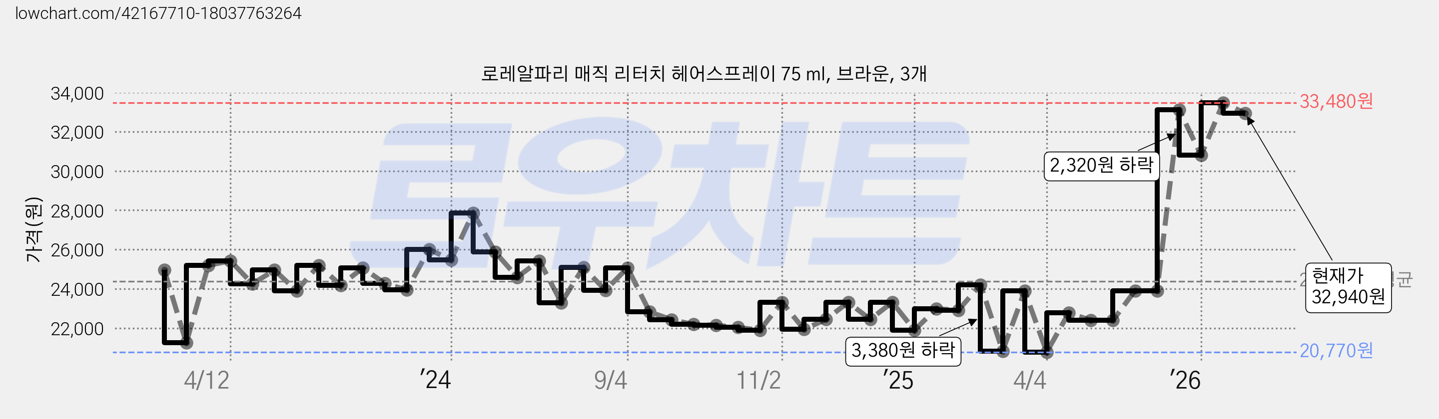 로레알파리 매직 리터치 헤어스프레이 75 ml, 브라운, 3개 가격 변동 차트, 현재가 32,940원, 관측 최저가 20,680원