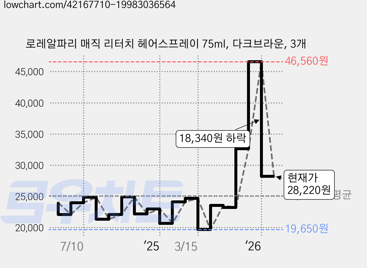 로레알파리 매직 리터치 헤어스프레이 75ml, 다크브라운, 3개 가격 변동 차트, 현재가 28,220원, 관측 최저가 19,650원