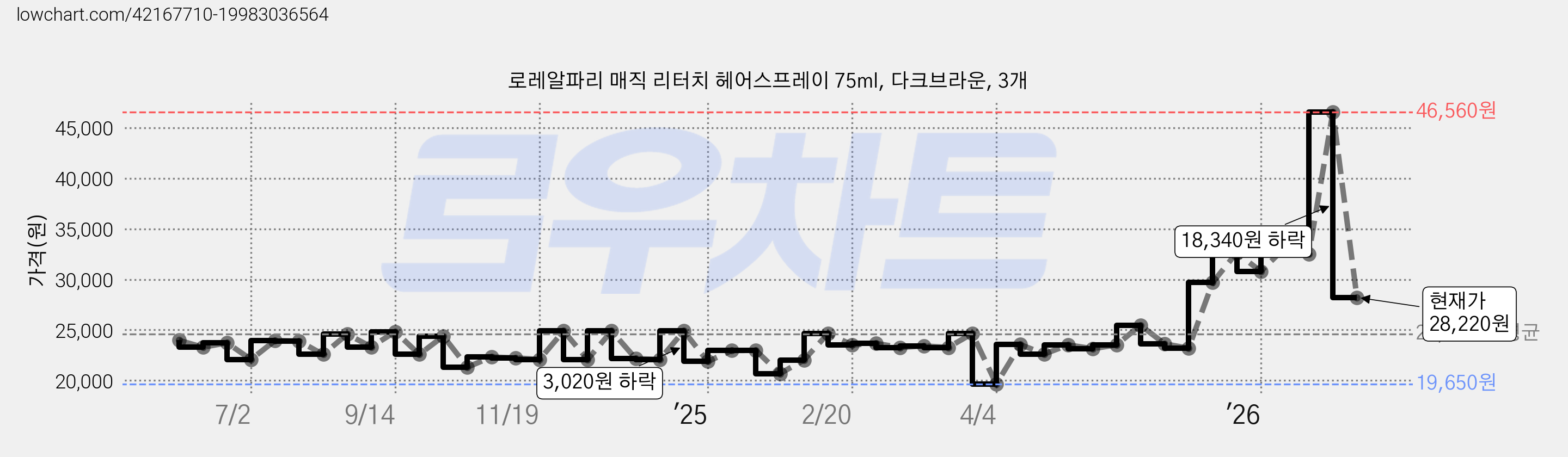 로레알파리 매직 리터치 헤어스프레이 75ml, 다크브라운, 3개 가격 변동 차트, 현재가 28,220원, 관측 최저가 19,650원