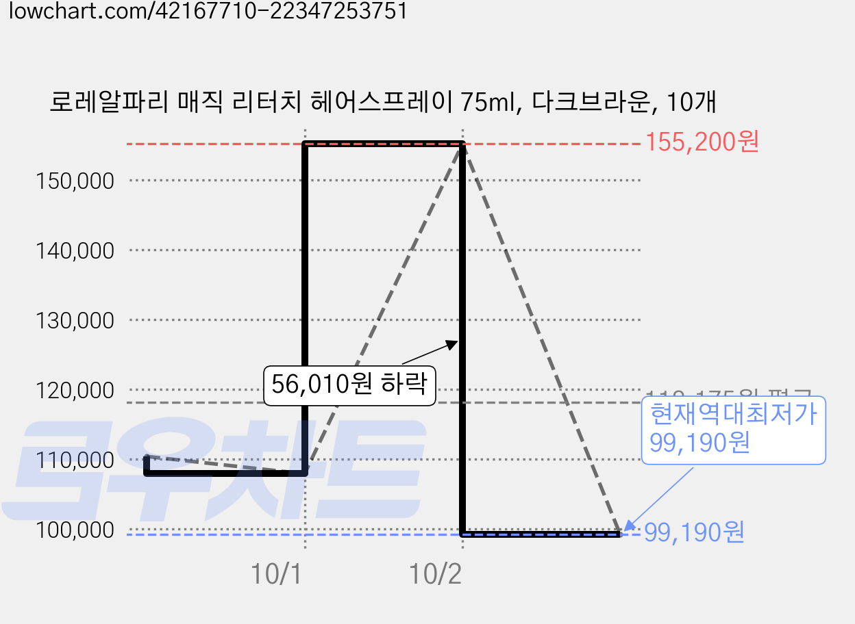 로레알파리 매직 리터치 헤어스프레이 75ml, 다크브라운, 10개 가격 변동 차트, 현재가 99,190원, 역대최저가