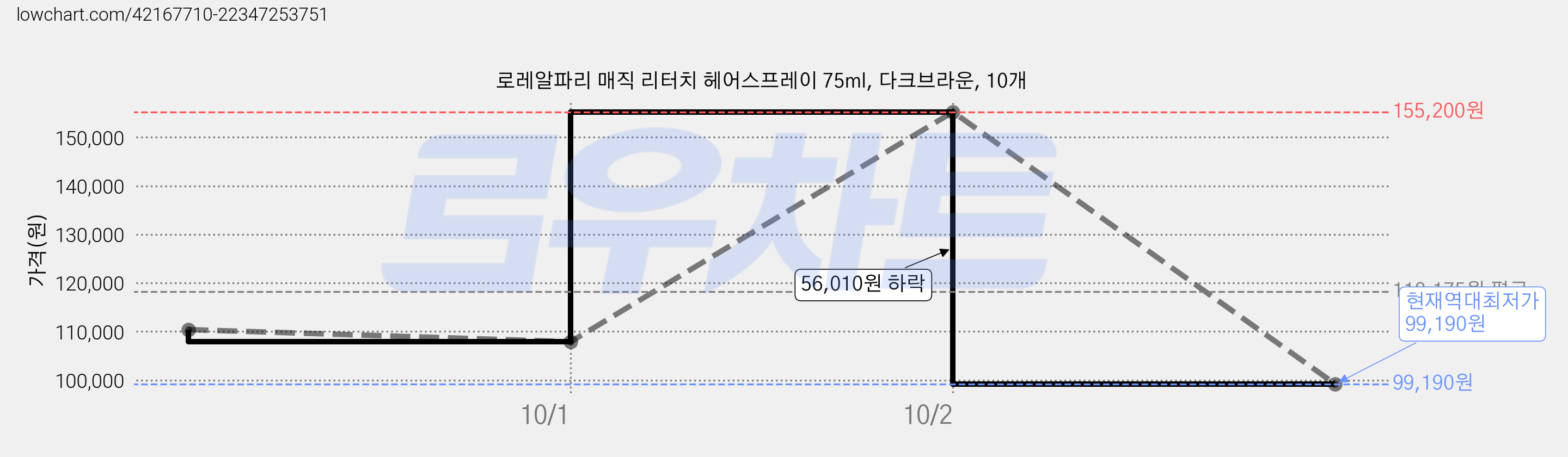 로레알파리 매직 리터치 헤어스프레이 75ml, 다크브라운, 10개 가격 변동 차트, 현재가 99,190원, 역대최저가