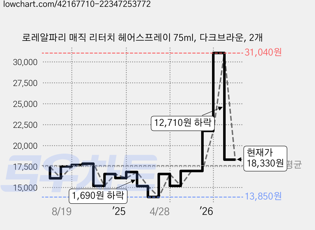 로레알파리 매직 리터치 헤어스프레이 75ml, 다크브라운, 2개 가격 변동 차트, 현재가 18,330원, 관측 최저가 13,850원