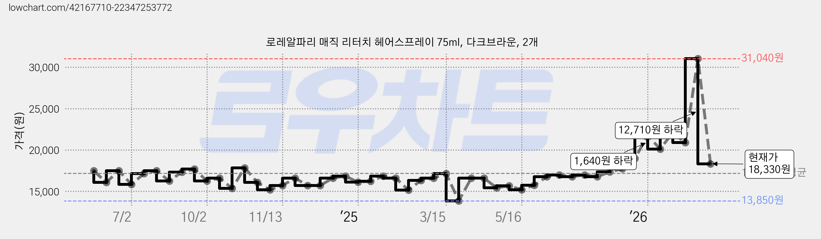 로레알파리 매직 리터치 헤어스프레이 75ml, 다크브라운, 2개 가격 변동 차트, 현재가 18,330원, 관측 최저가 13,850원