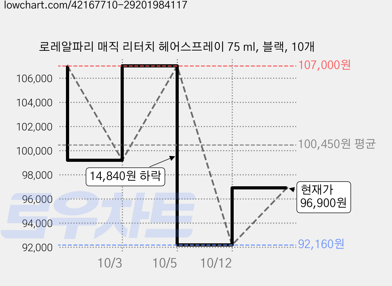 로레알파리 매직 리터치 헤어스프레이 75 ml, 블랙, 10개 가격 변동 차트, 현재가 96,900원, 관측 최저가 92,160원