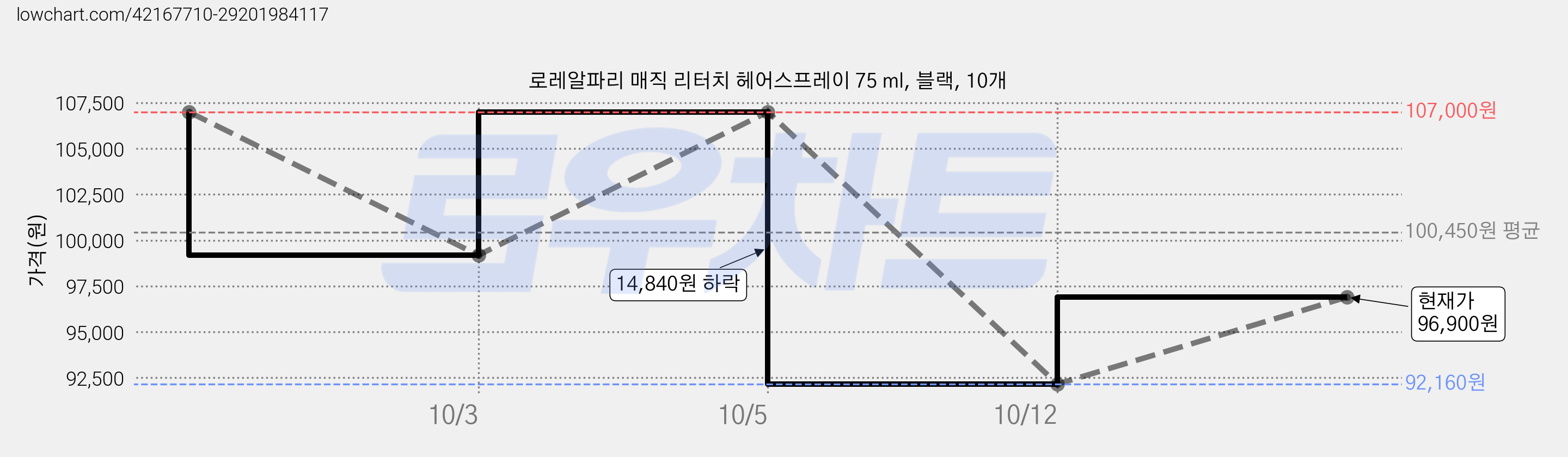 로레알파리 매직 리터치 헤어스프레이 75 ml, 블랙, 10개 가격 변동 차트, 현재가 96,900원, 관측 최저가 92,160원