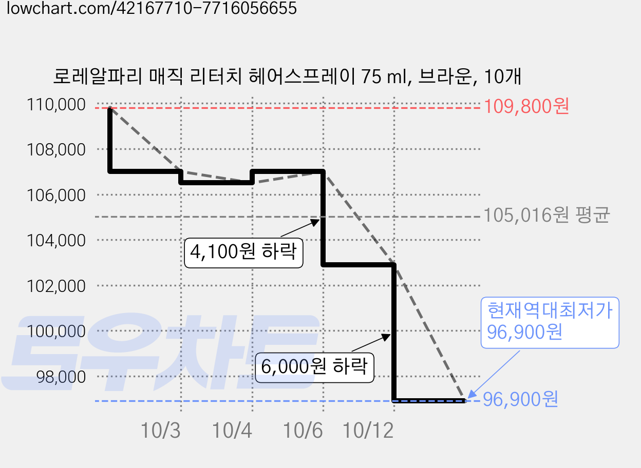 로레알파리 매직 리터치 헤어스프레이 75 ml, 브라운, 10개 가격 변동 차트, 현재가 102,900원, 역대최저가