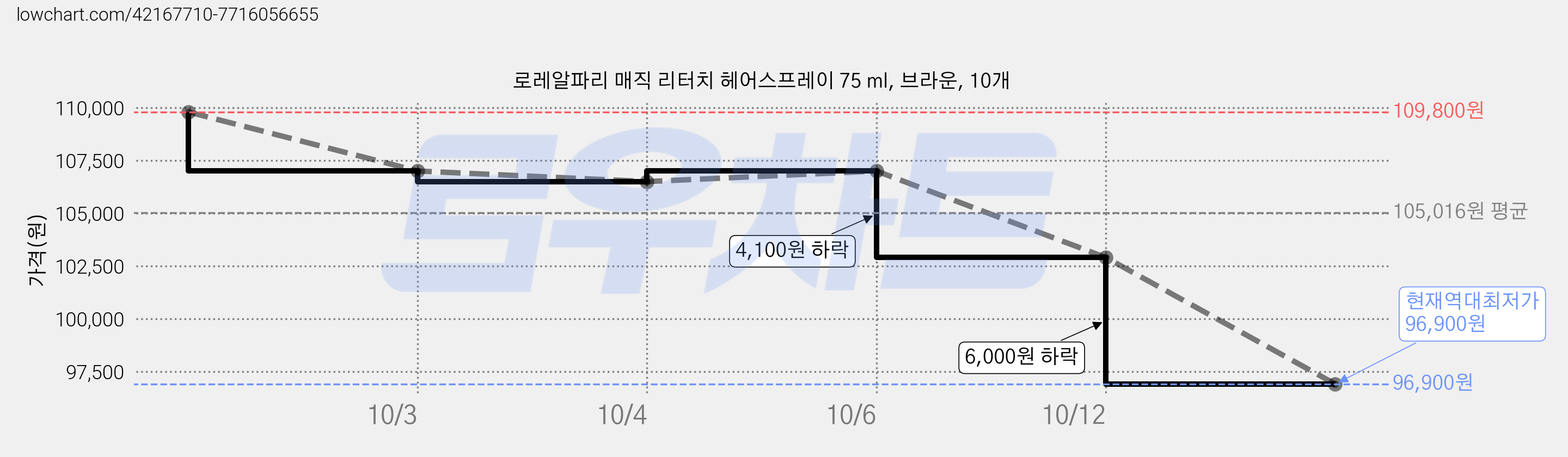 로레알파리 매직 리터치 헤어스프레이 75 ml, 브라운, 10개 가격 변동 차트, 현재가 102,900원, 역대최저가