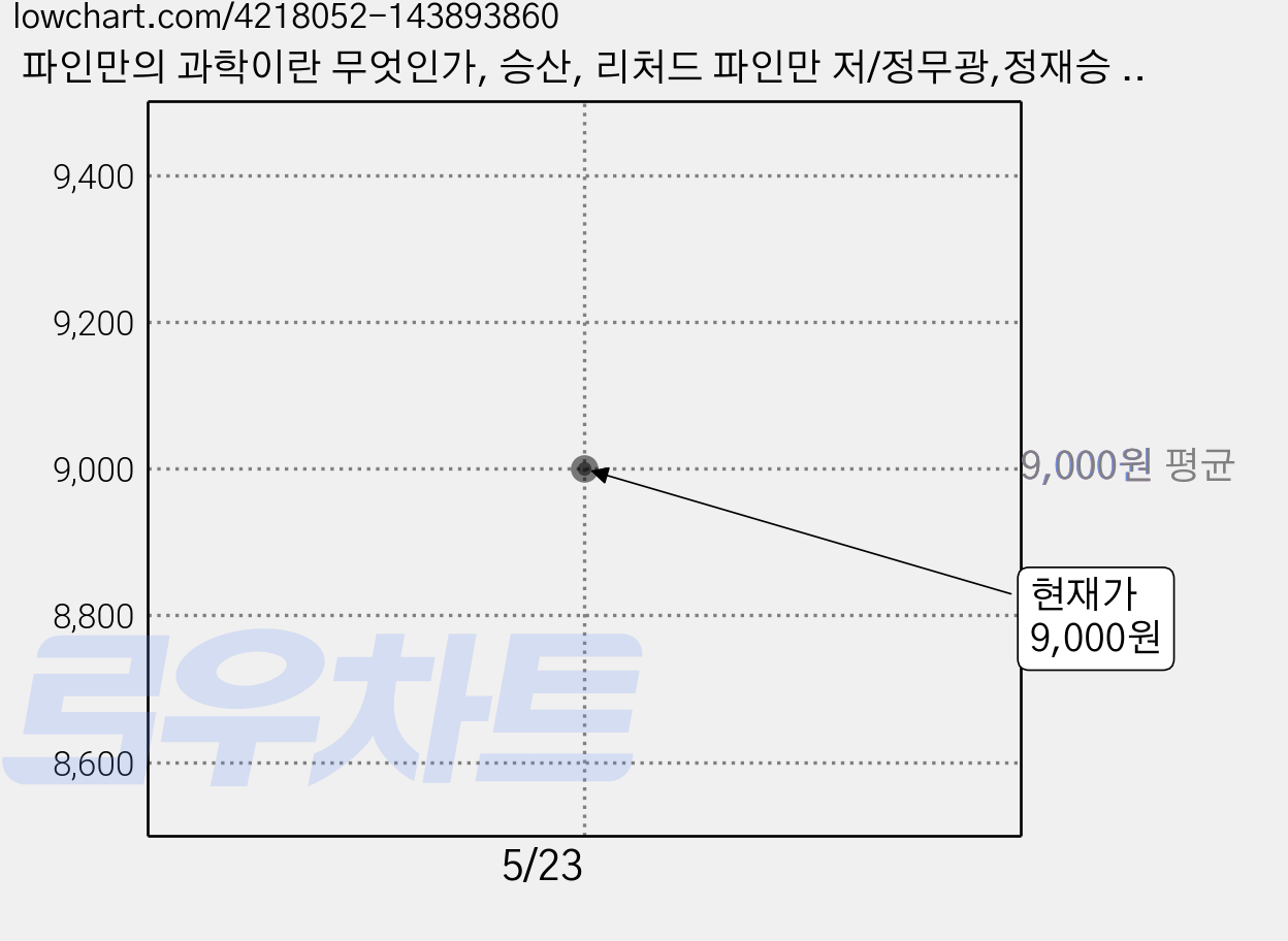 파인만의 과학이란 무엇인가, 승산, 리처드 파인만 저/정무광,정재승 공역 가격 변동 차트, 현재가 9,000원