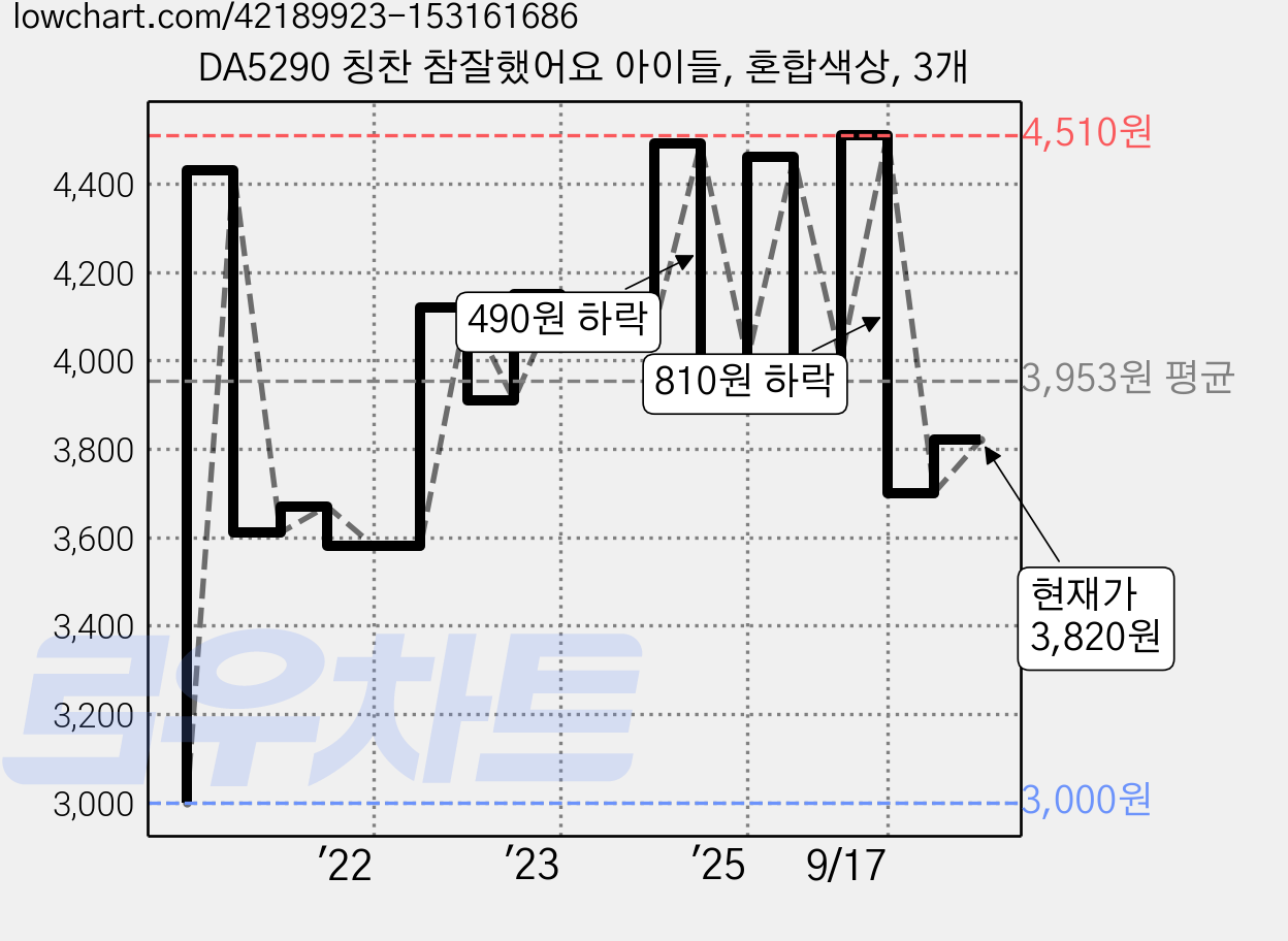 DA5290 칭찬 참잘했어요 아이들, 혼합색상, 3개 가격 변동 차트, 현재가 3,820원, 관측 최저가 3,000원