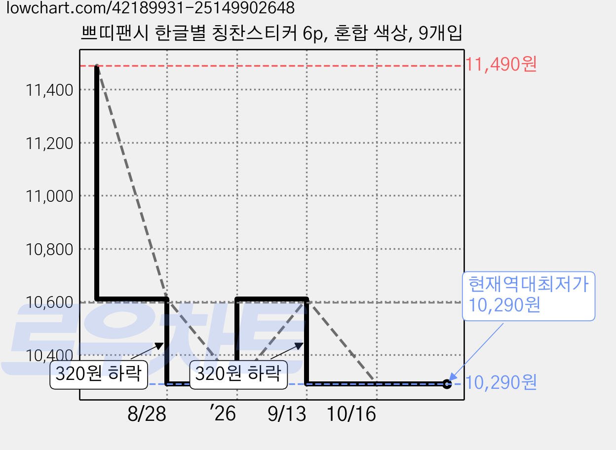 쁘띠팬시 한글별 칭찬스티커 6p, 혼합 색상, 9개입 가격 변동 차트, 현재가 10,290원, 역대최저가