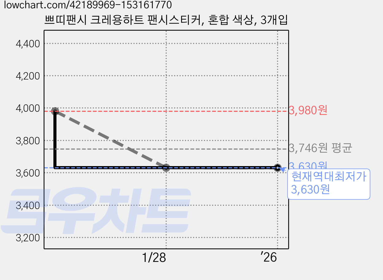 쁘띠팬시 크레용하트 팬시스티커, 혼합 색상, 3개입 가격 변동 차트, 현재가 3,630원, 역대최저가