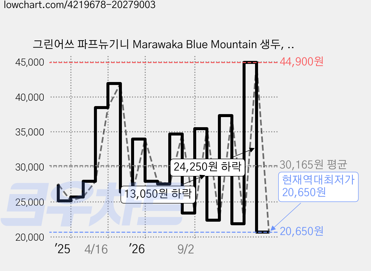 그린어쓰 파프뉴기니 Marawaka Blue Mountain 생두, 1kg, 1개 가격 변동 차트, 현재가 20,650원, 역대최저가