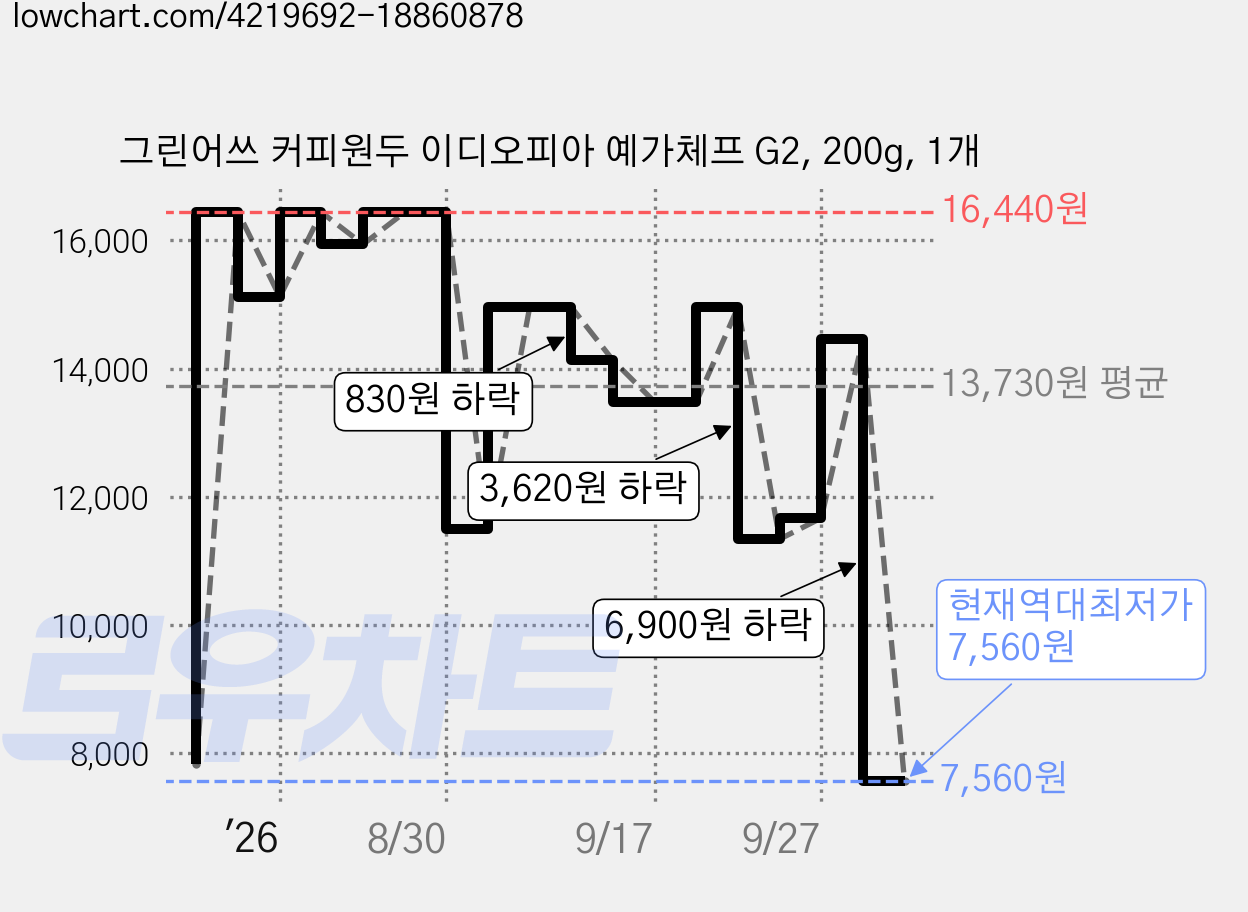 그린어쓰 커피원두 이디오피아 예가체프 G2, 200g, 1개 가격 변동 차트, 현재가 7,560원, 역대최저가