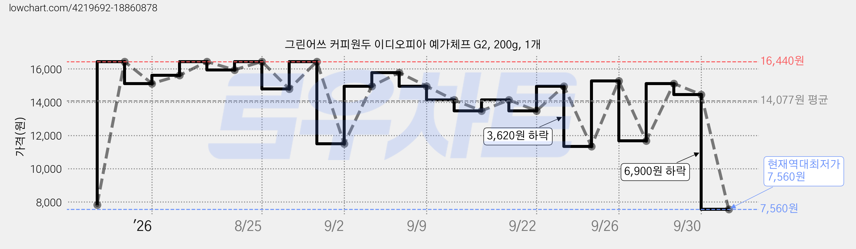 그린어쓰 커피원두 이디오피아 예가체프 G2, 200g, 1개 가격 변동 차트, 현재가 7,560원, 역대최저가