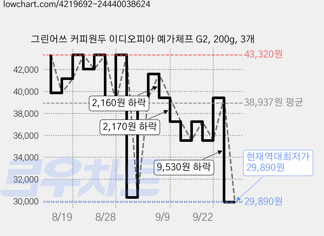 그린어쓰 커피원두 이디오피아 예가체프 G2, 200g, 3개 가격 변동 차트, 현재가 29,890원, 역대최저가