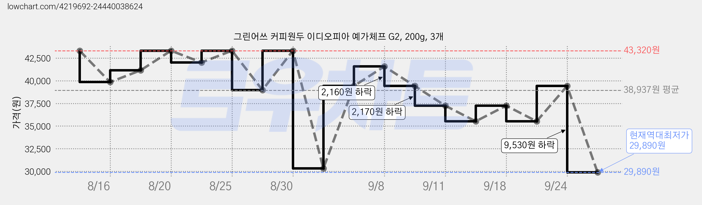 그린어쓰 커피원두 이디오피아 예가체프 G2, 200g, 3개 가격 변동 차트, 현재가 29,890원, 역대최저가