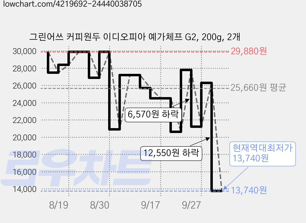 그린어쓰 커피원두 이디오피아 예가체프 G2, 200g, 2개 가격 변동 차트, 현재가 13,740원, 역대최저가