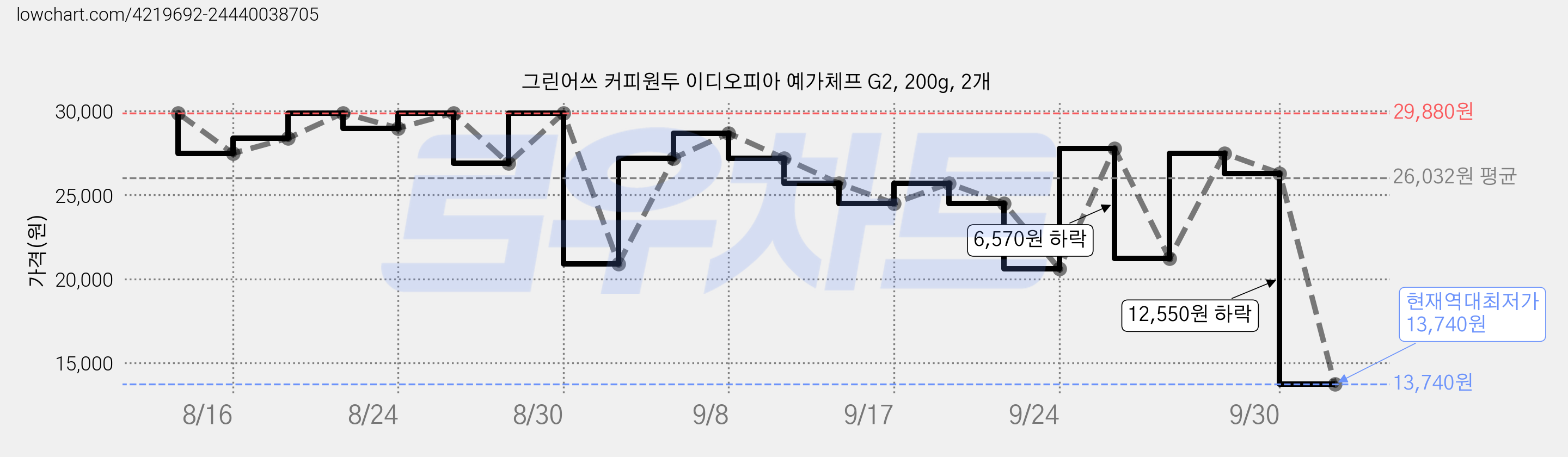 그린어쓰 커피원두 이디오피아 예가체프 G2, 200g, 2개 가격 변동 차트, 현재가 13,740원, 역대최저가