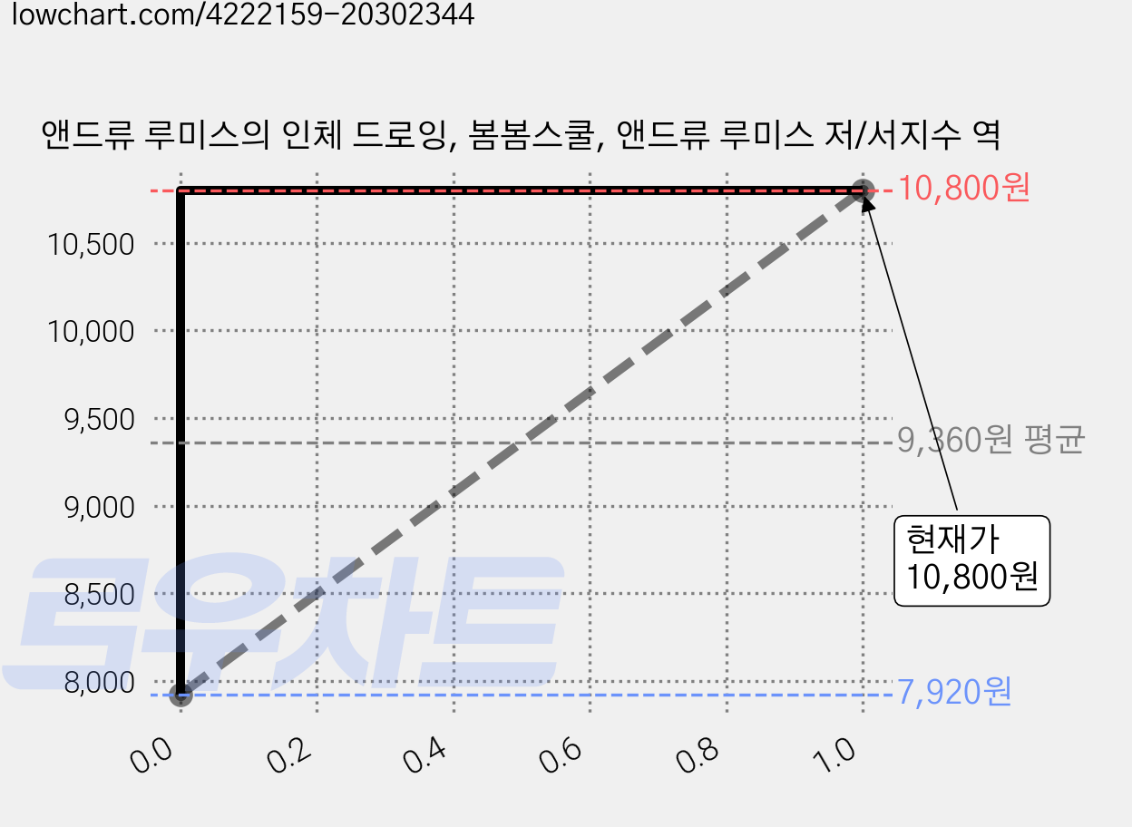 앤드류 루미스의 인체 드로잉, 봄봄스쿨, 앤드류 루미스 저/서지수 역 가격 변동 차트, 현재가 10,800원, 관측 최저가 7,920원