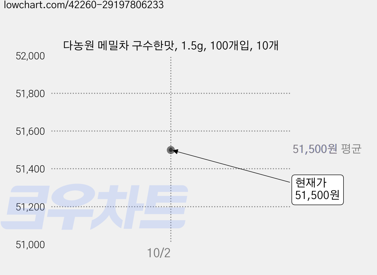 다농원 메밀차 구수한맛, 1.5g, 100개입, 10개 가격 변동 차트, 현재가 49,800원, 역대최저가