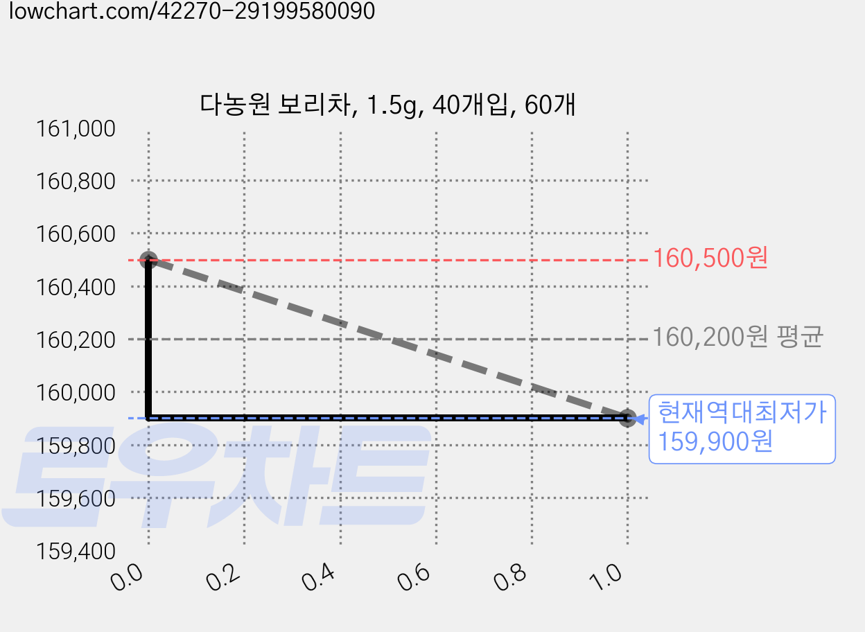 다농원 보리차, 1.5g, 40개입, 60개 가격 변동 차트, 현재가 159,900원, 역대최저가