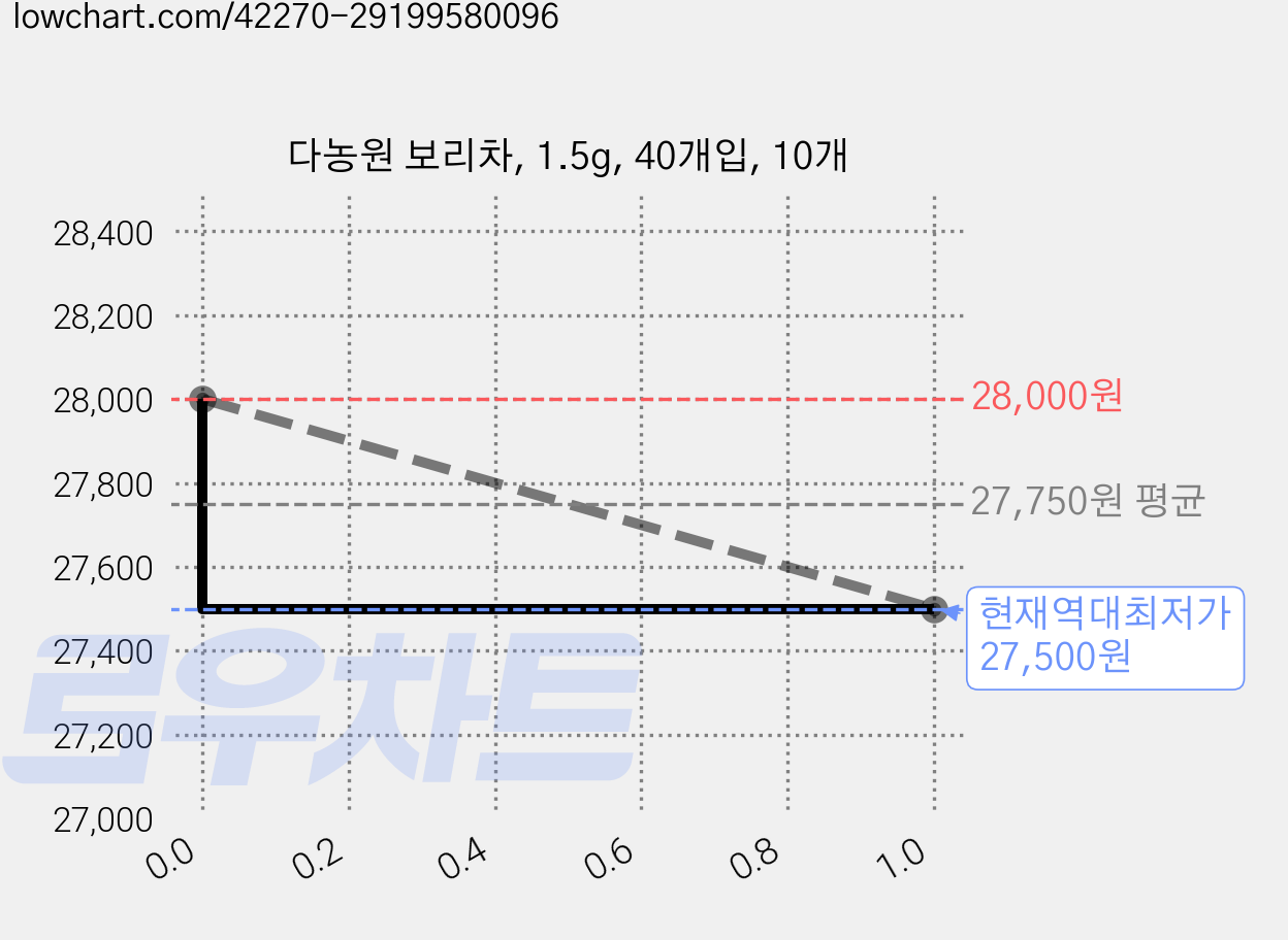 다농원 보리차, 1.5g, 40개입, 10개 가격 변동 차트, 현재가 27,500원, 역대최저가
