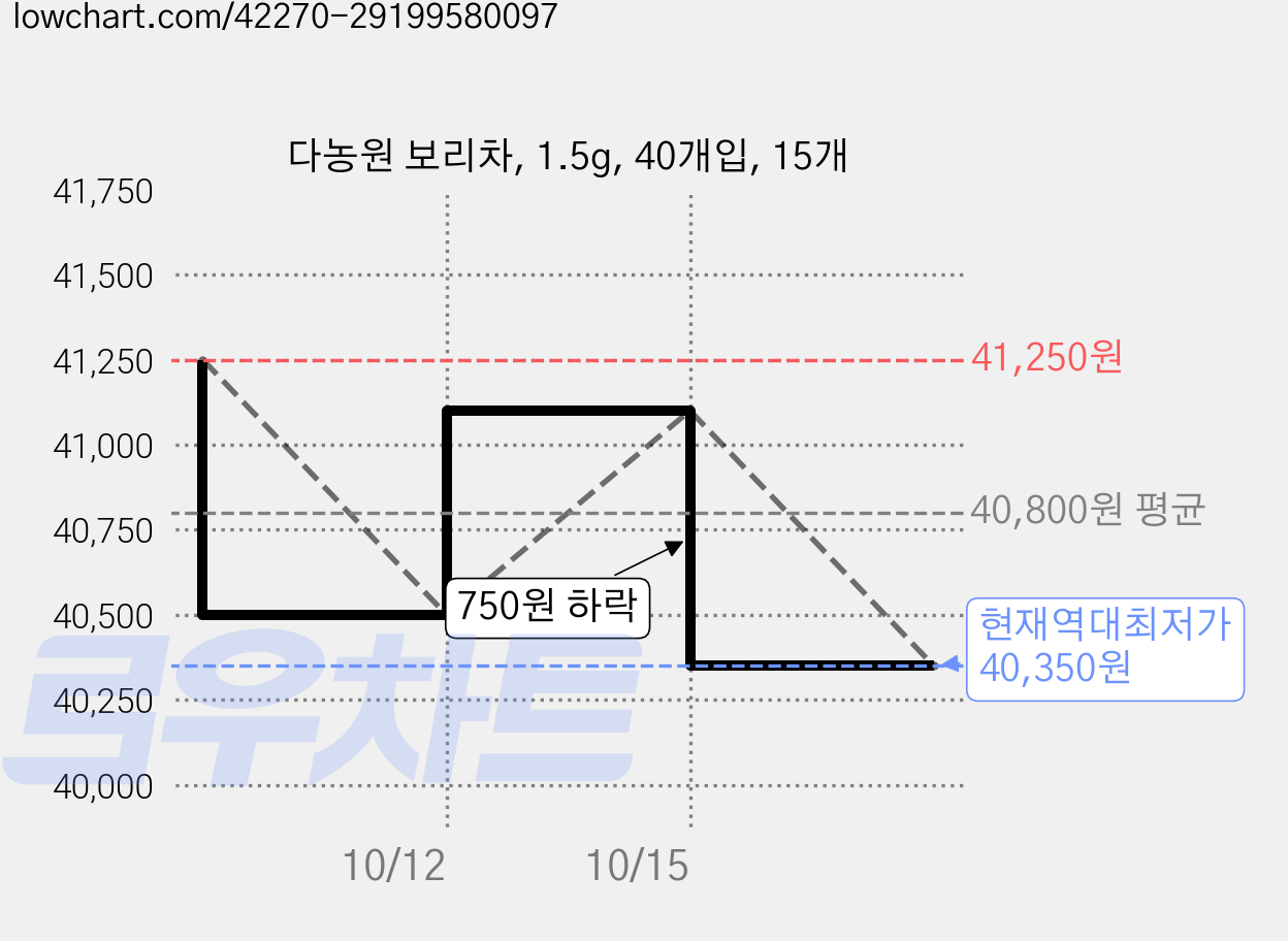 다농원 보리차, 1.5g, 40개입, 15개 가격 변동 차트, 현재가 40,350원, 역대최저가