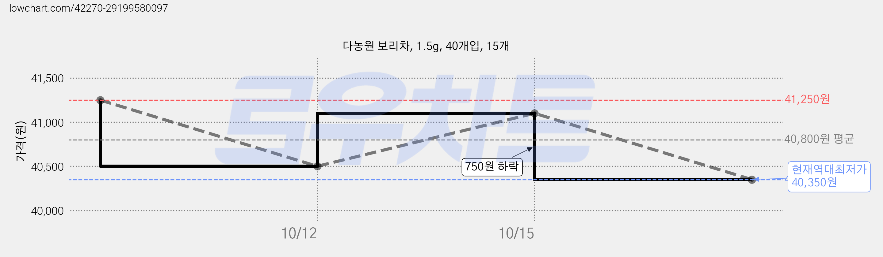 다농원 보리차, 1.5g, 40개입, 15개 가격 변동 차트, 현재가 40,350원, 역대최저가