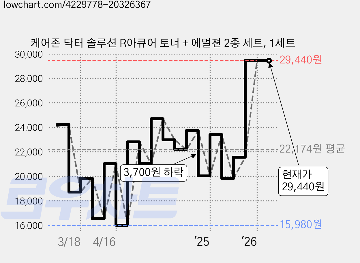 케어존 닥터 솔루션 R아큐어 토너 + 에멀젼 2종 세트, 1세트 가격 변동 차트, 현재가 29,440원, 관측 최저가 13,100원