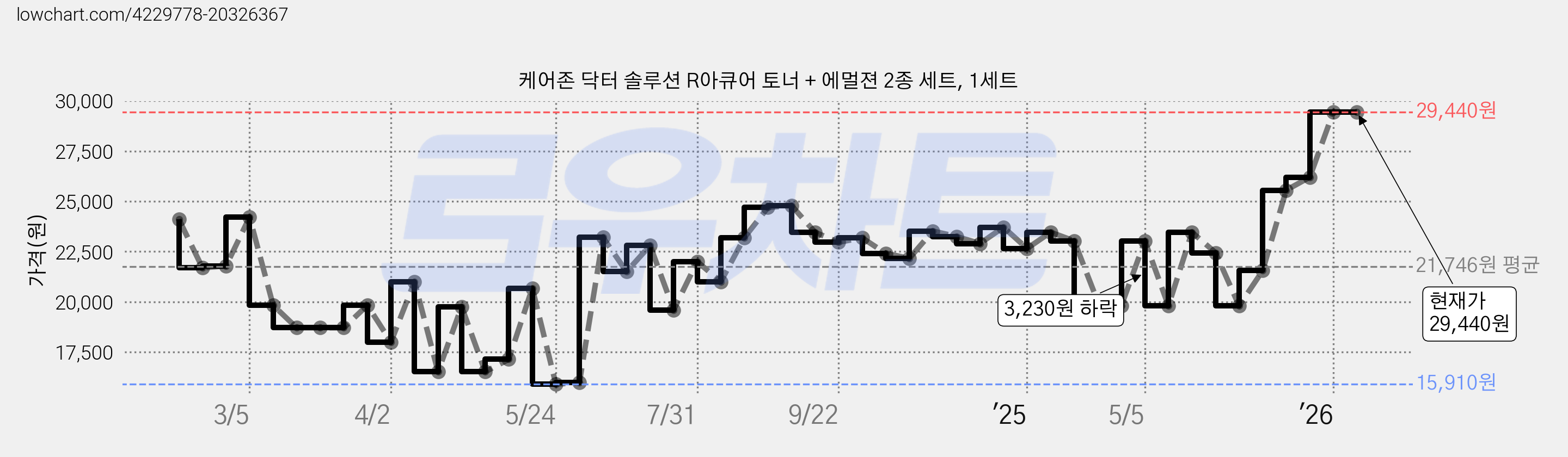 케어존 닥터 솔루션 R아큐어 토너 + 에멀젼 2종 세트, 1세트 가격 변동 차트, 현재가 29,440원, 관측 최저가 13,100원