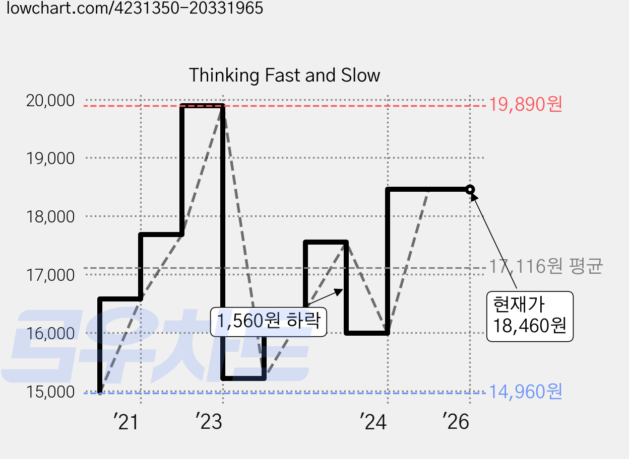 Thinking Fast and Slow 가격 변동 차트, 현재가 18,460원, 관측 최저가 14,960원