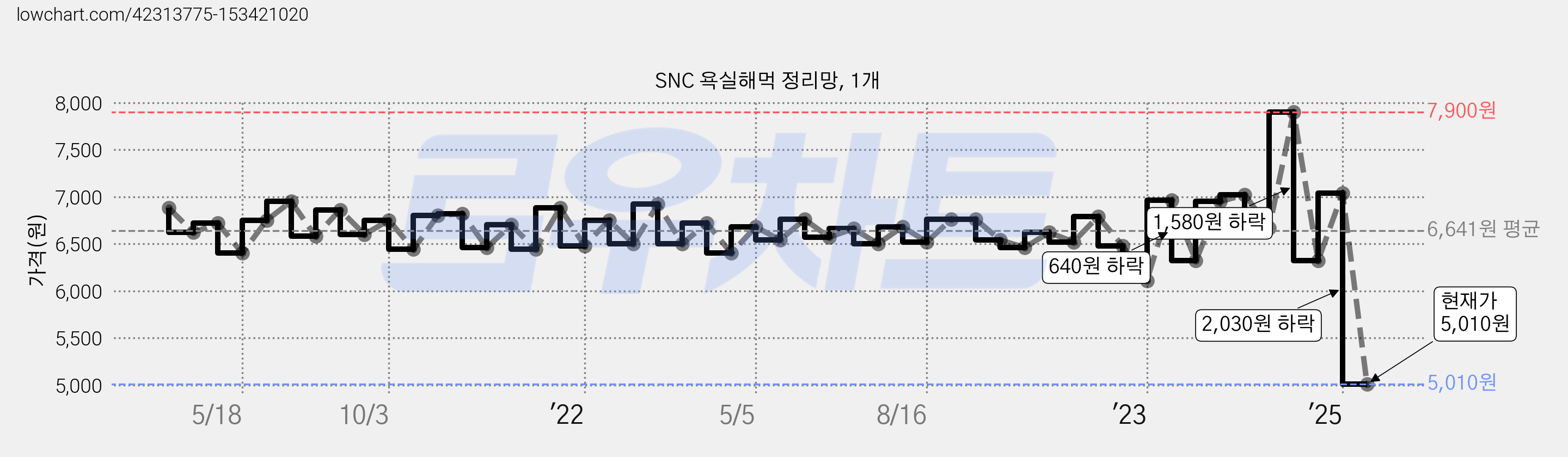 SNC 욕실해먹 정리망, 1개 가격 변동 차트, 현재가 5,010원, 관측 최저가 4,720원