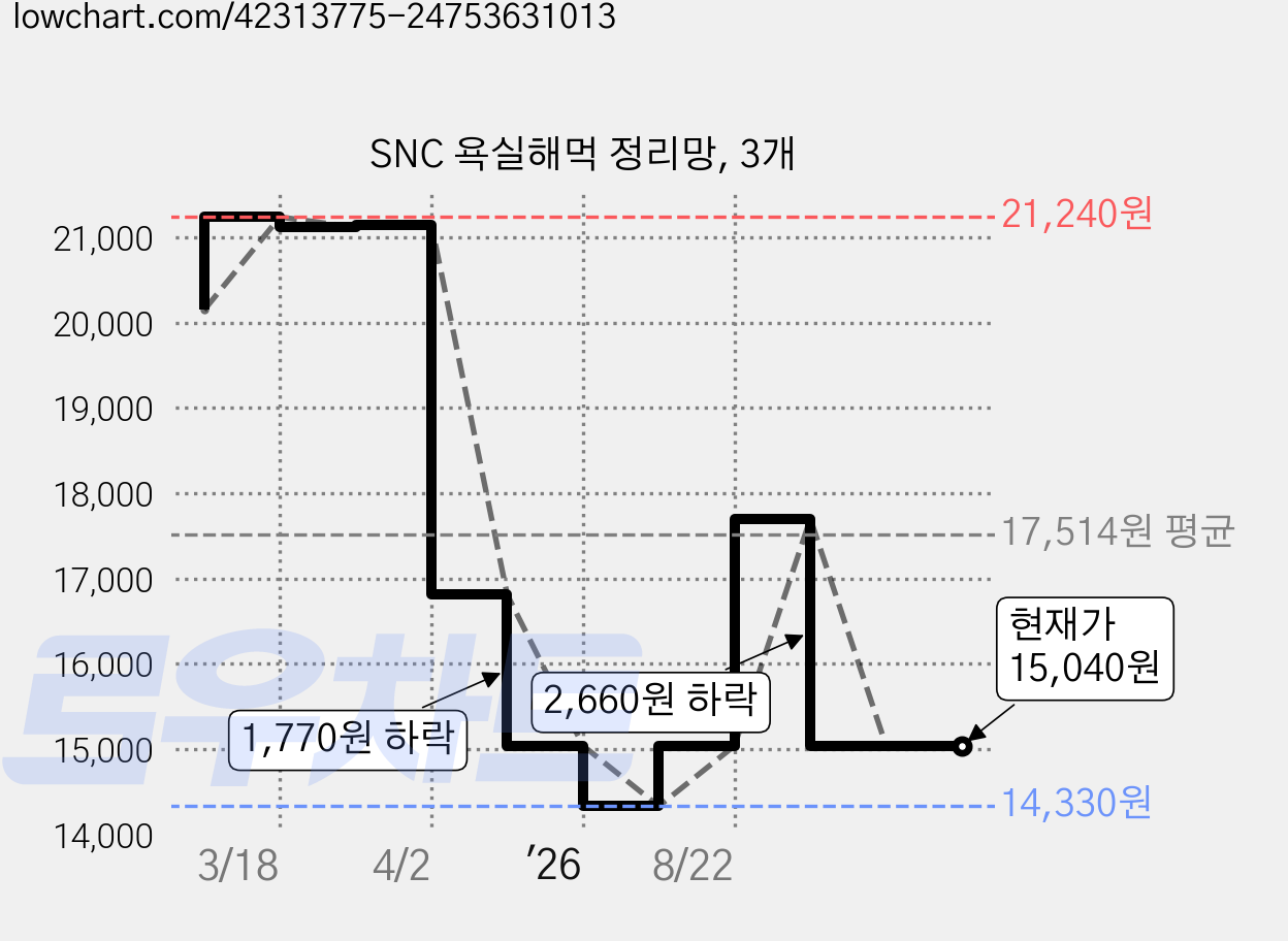 SNC 욕실해먹 정리망, 3개 가격 변동 차트, 현재가 15,040원, 관측 최저가 14,330원