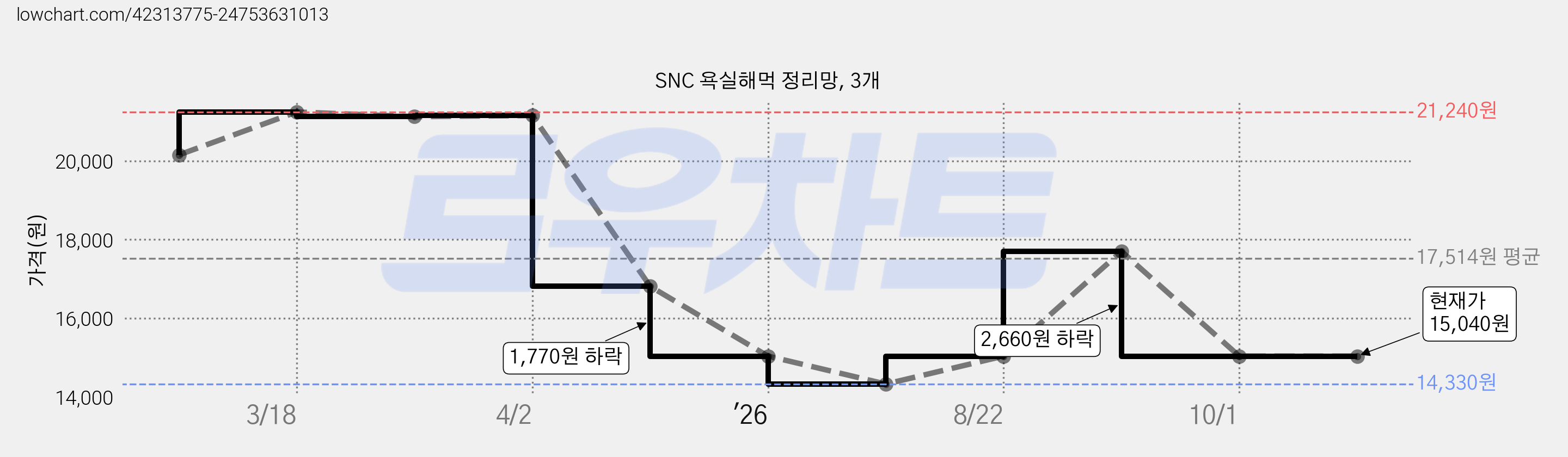 SNC 욕실해먹 정리망, 3개 가격 변동 차트, 현재가 15,040원, 관측 최저가 14,330원