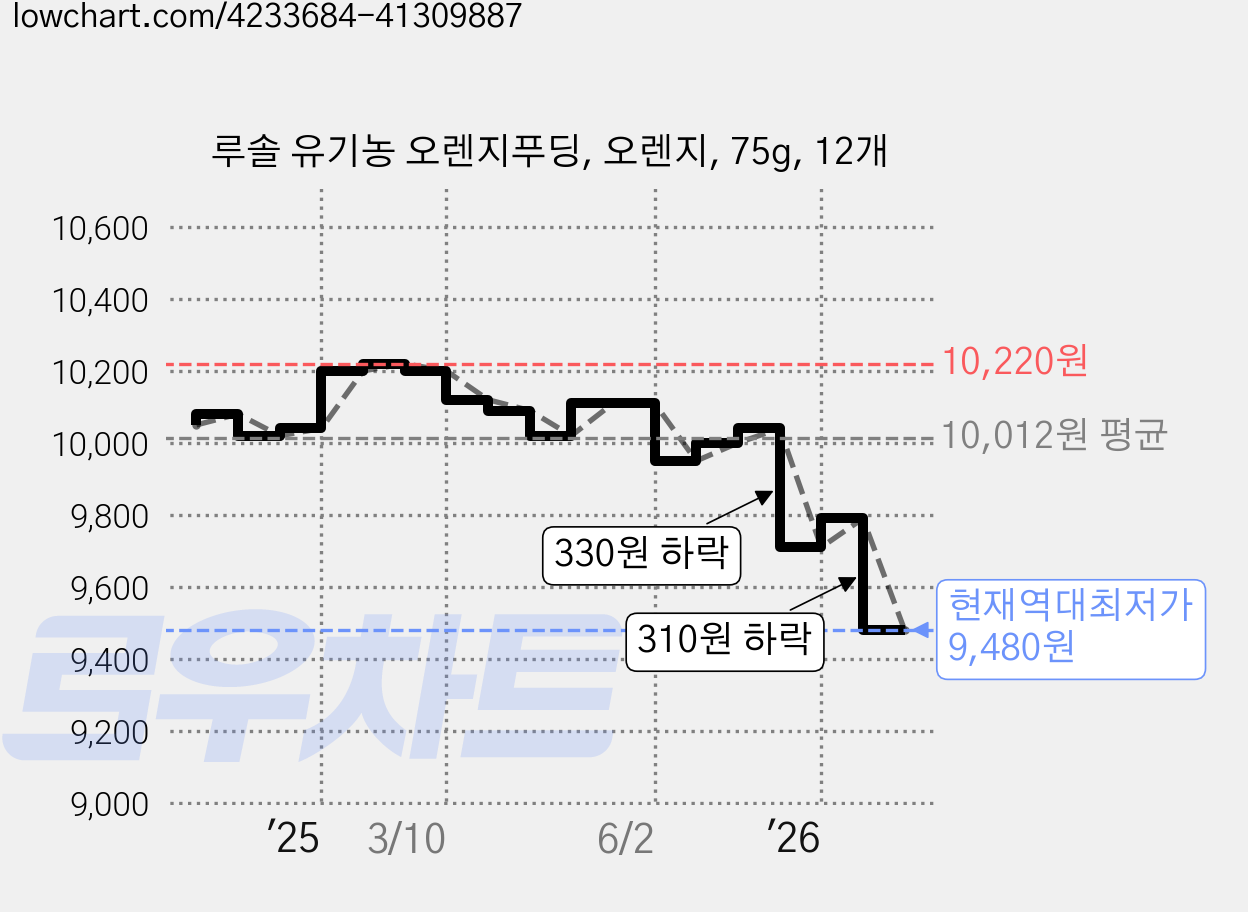 루솔 유기농 오렌지푸딩, 오렌지, 75g, 12개 가격 변동 차트, 현재가 9,480원, 역대최저가