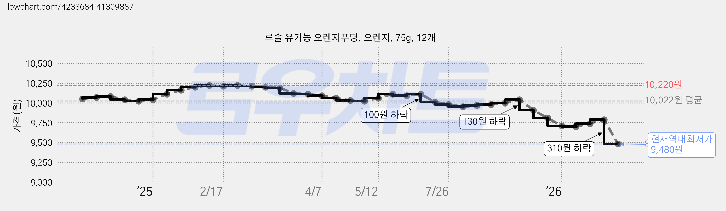 루솔 유기농 오렌지푸딩, 오렌지, 75g, 12개 가격 변동 차트, 현재가 9,480원, 역대최저가