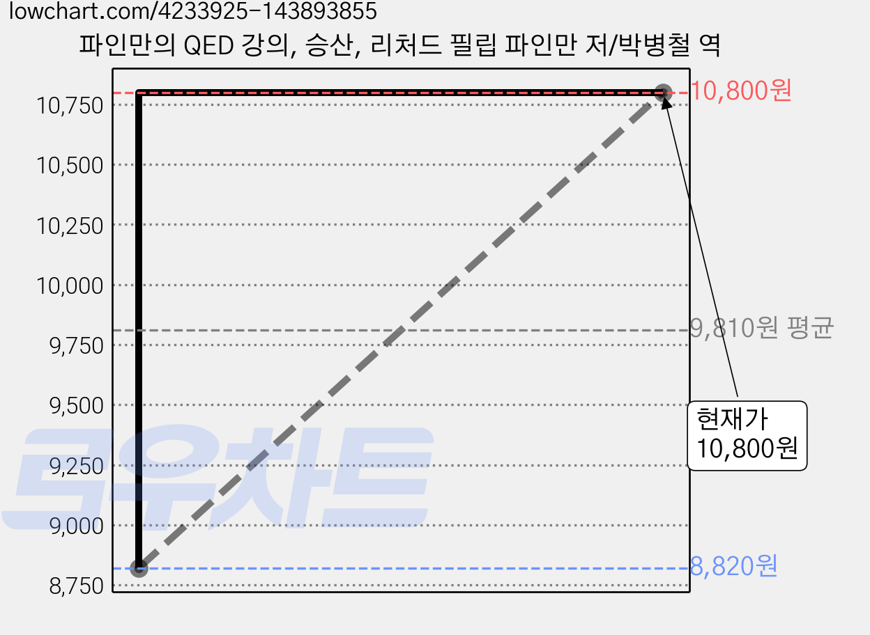 파인만의 QED 강의, 승산, 리처드 필립 파인만 저/박병철 역 가격 변동 차트, 현재가 10,800원, 관측 최저가 8,820원