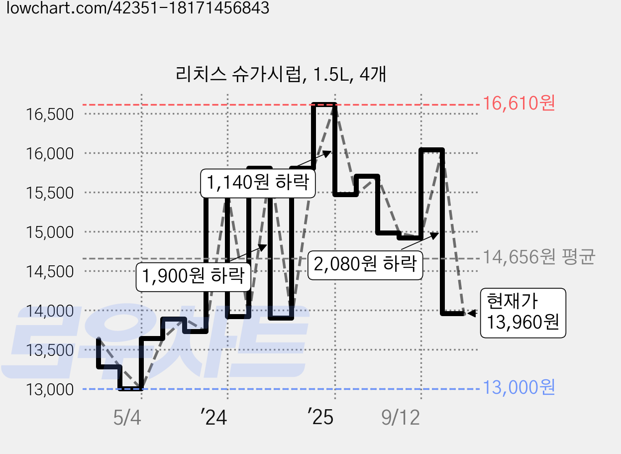리치스 슈가시럽, 1.5L, 4개 가격 변동 차트, 현재가 13,960원, 관측 최저가 12,740원