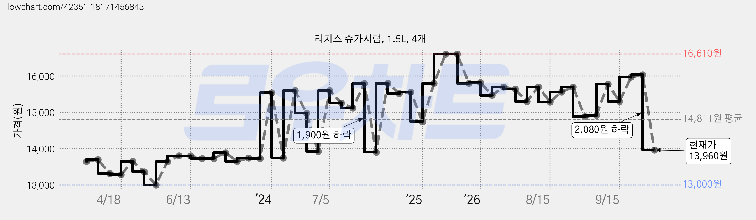 리치스 슈가시럽, 1.5L, 4개 가격 변동 차트, 현재가 13,960원, 관측 최저가 12,740원