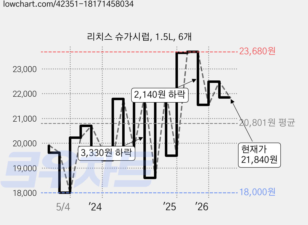 리치스 슈가시럽, 1.5L, 6개 가격 변동 차트, 현재가 21,500원, 관측 최저가 18,000원