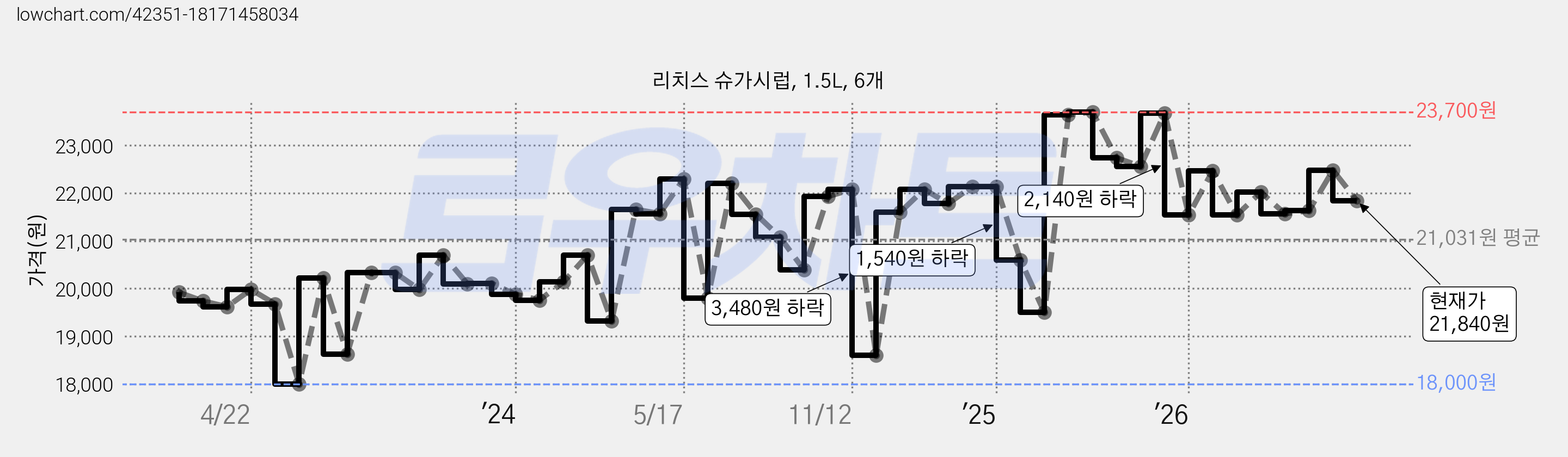 리치스 슈가시럽, 1.5L, 6개 가격 변동 차트, 현재가 21,500원, 관측 최저가 18,000원