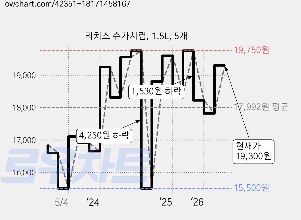 리치스 슈가시럽, 1.5L, 5개 가격 변동 차트, 현재가 19,300원, 관측 최저가 15,500원