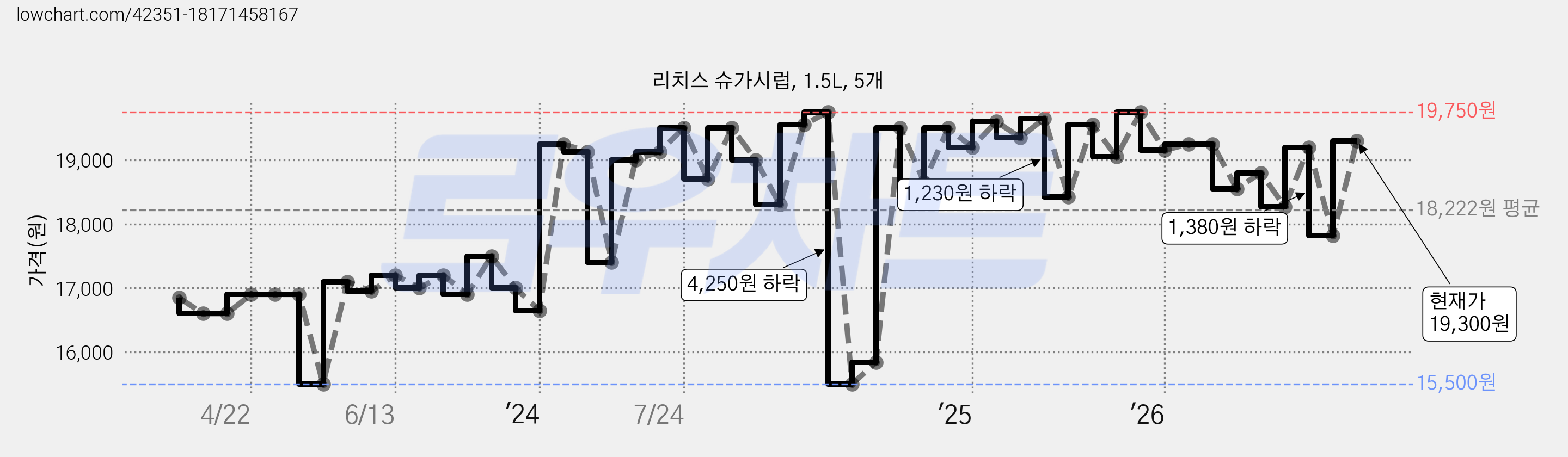 리치스 슈가시럽, 1.5L, 5개 가격 변동 차트, 현재가 19,300원, 관측 최저가 15,500원