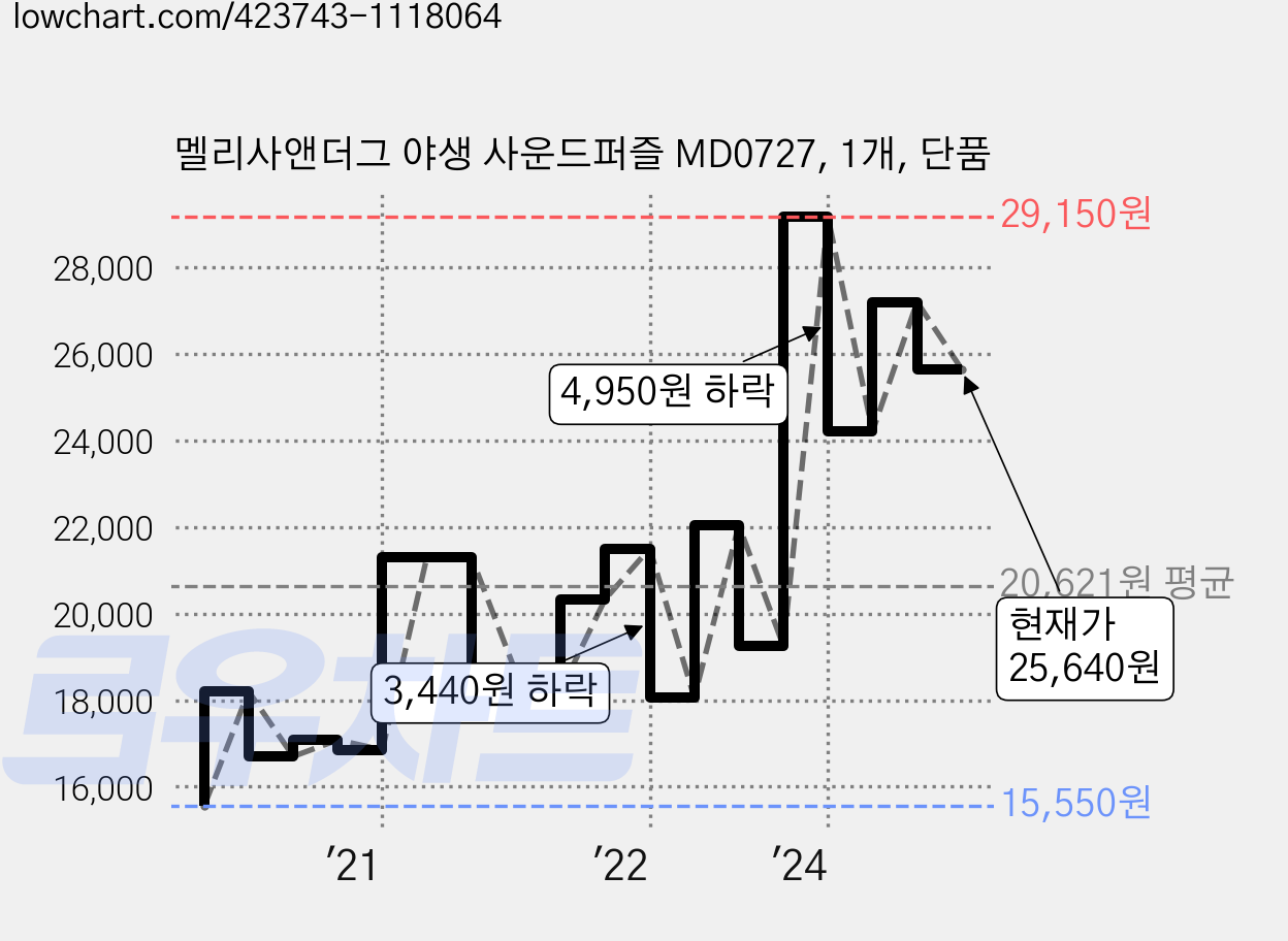 멜리사앤더그 야생 사운드퍼즐 MD0727, 1개, 단품 가격 변동 차트, 현재가 25,640원, 관측 최저가 14,320원