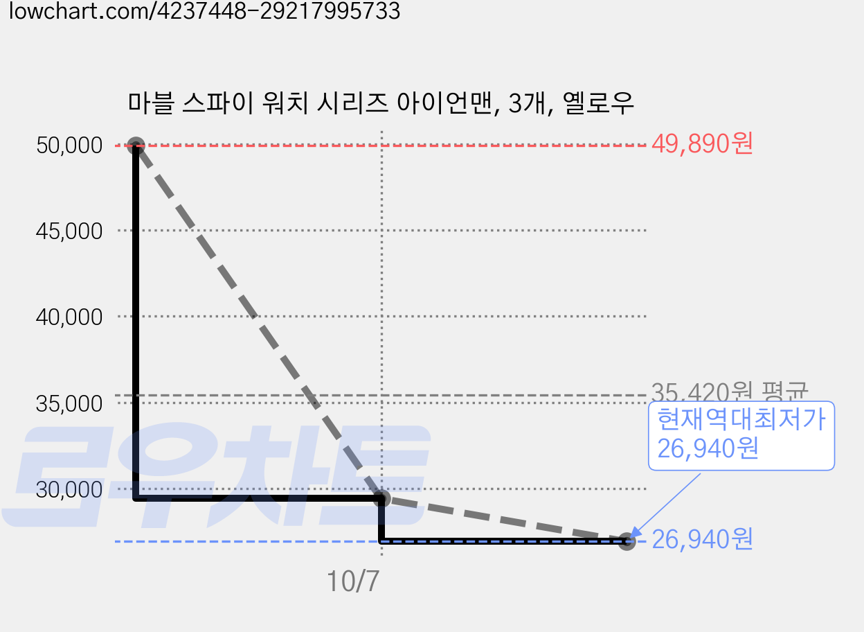 마블 스파이 워치 시리즈 아이언맨, 3개, 옐로우 가격 변동 차트, 현재가 26,940원, 역대최저가