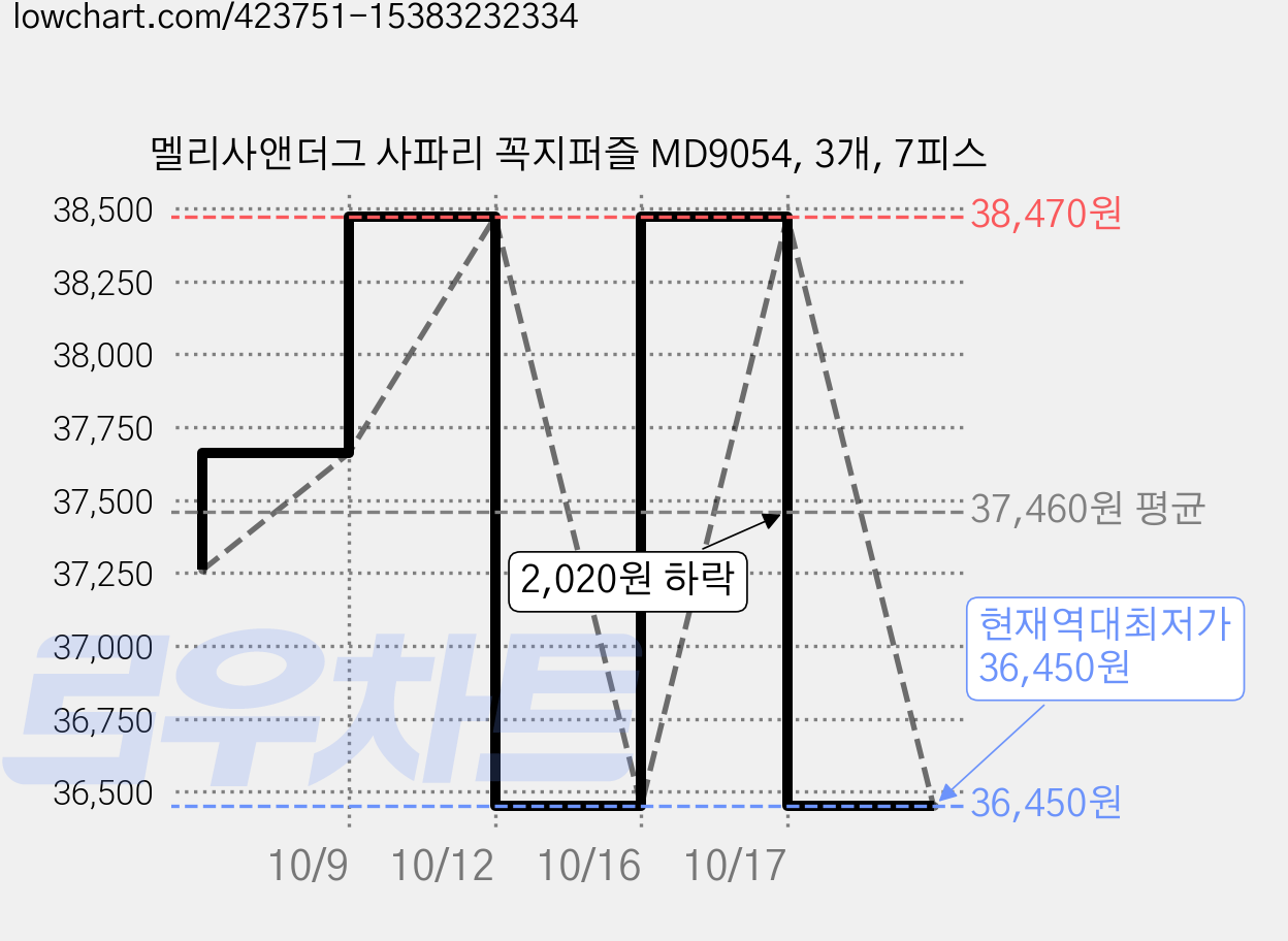 멜리사앤더그 사파리 꼭지퍼즐 MD9054, 3개, 7피스 가격 변동 차트, 현재가 36,450원, 역대최저가