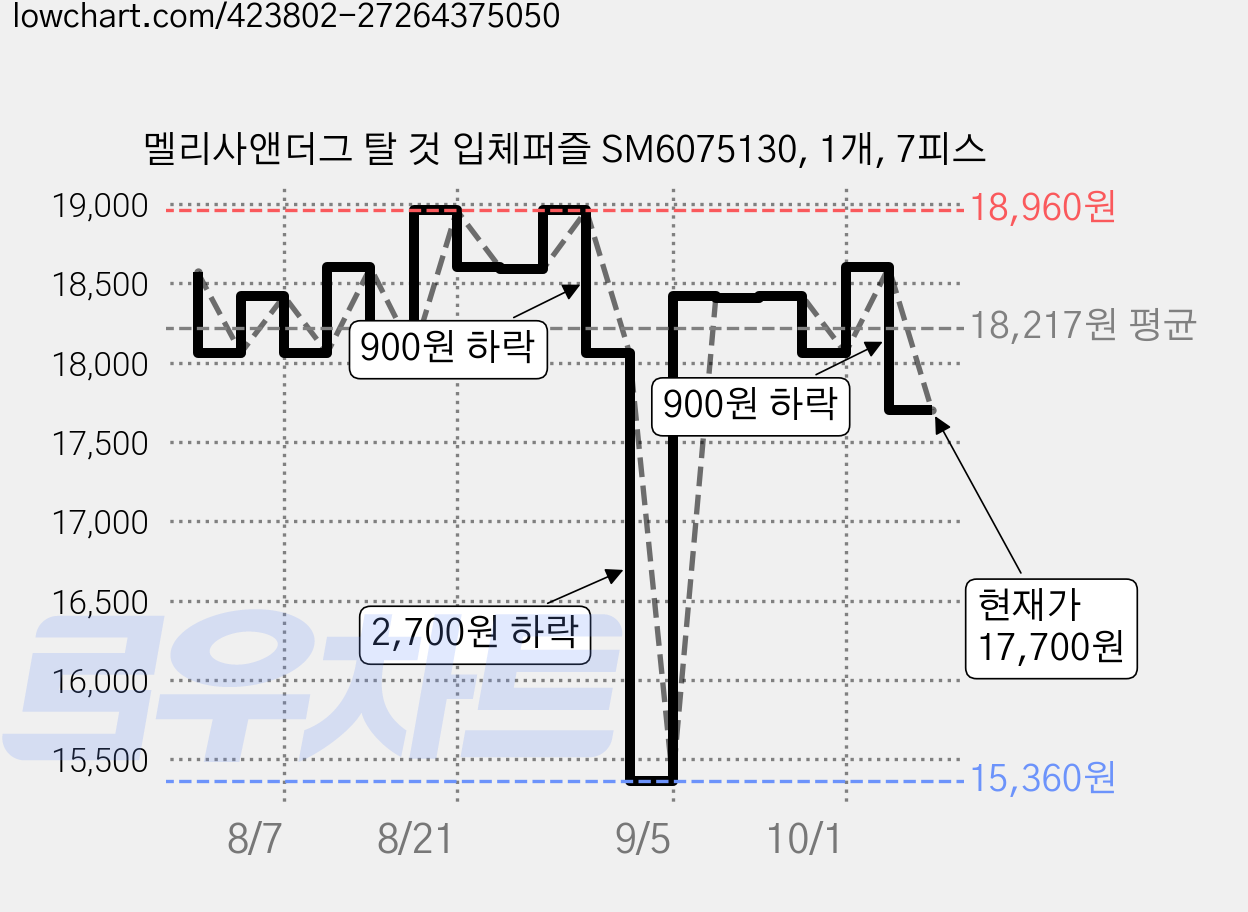 멜리사앤더그 탈 것 입체퍼즐 SM6075130, 1개, 7피스 가격 변동 차트, 현재가 17,700원, 관측 최저가 15,360원