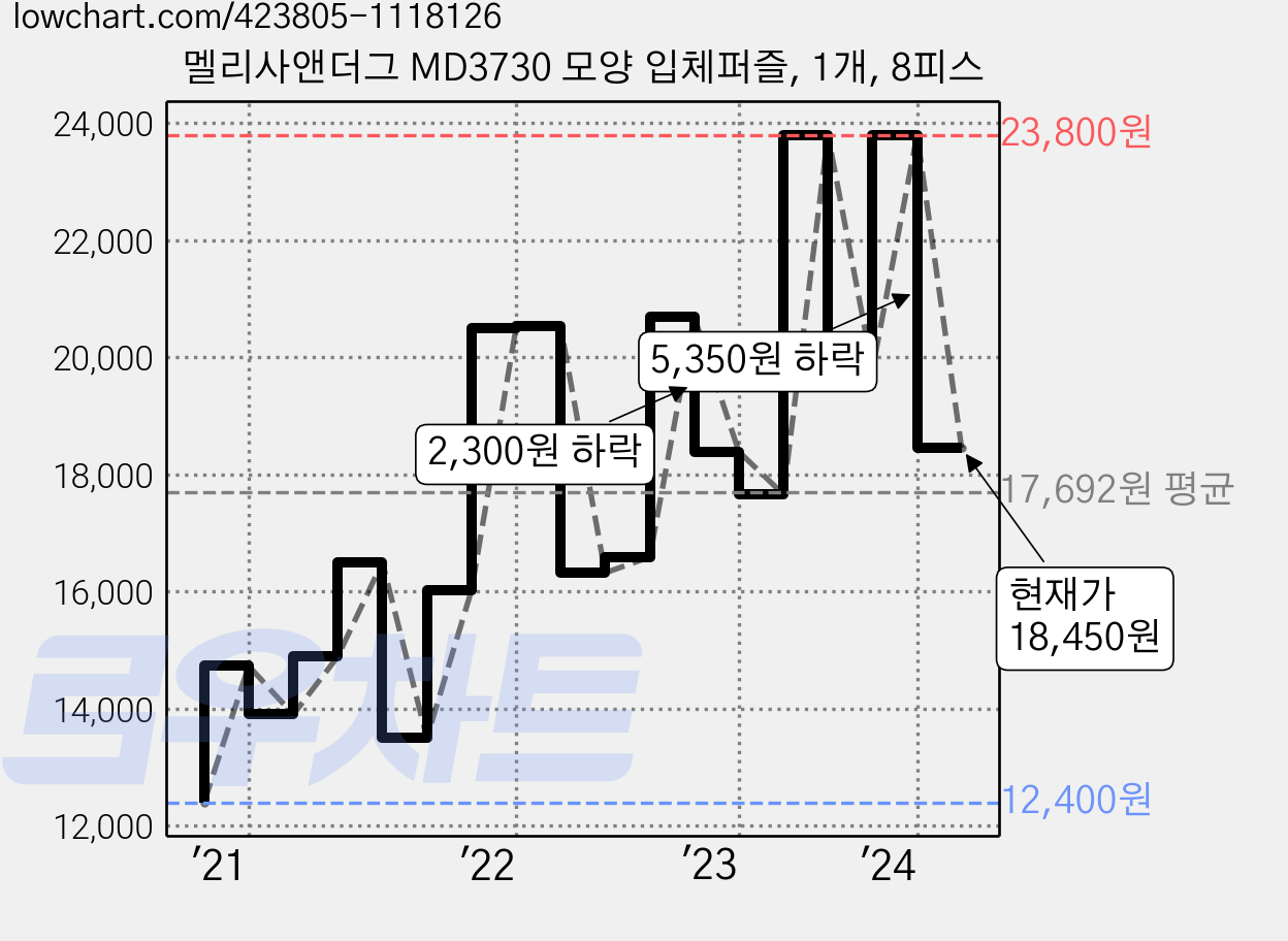 멜리사앤더그 MD3730 모양 입체퍼즐, 1개, 8피스 가격 변동 차트, 현재가 18,450원, 관측 최저가 11,410원