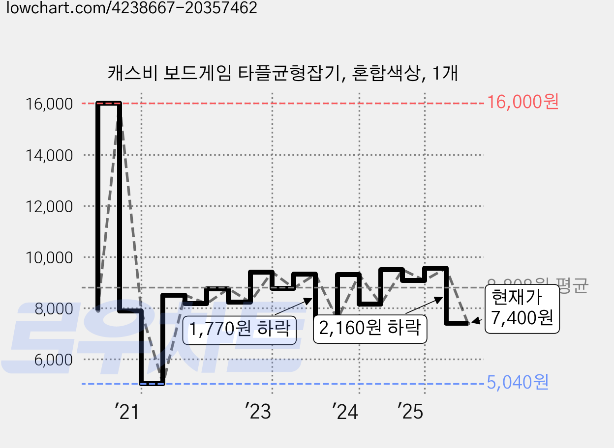 캐스비 보드게임 타플균형잡기, 혼합색상, 1개 가격 변동 차트, 현재가 7,400원, 관측 최저가 5,040원